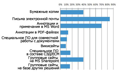Степень популярности средств совместной работы с документами в организациях, 2009