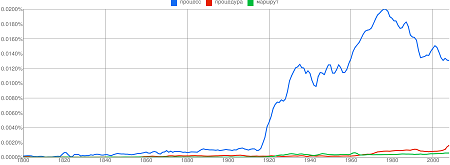 Google books ngram. Fluctuated график. Fluctuate на графике. Fluctuate перевод. Fluctuate meaning.