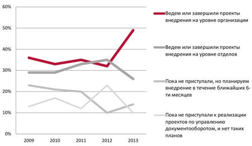 Сравнение темпов роста СЭД/ЕСМ с 2009 по 2013 год