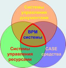 Место BPM системы