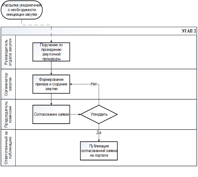 Схема процесса закупки