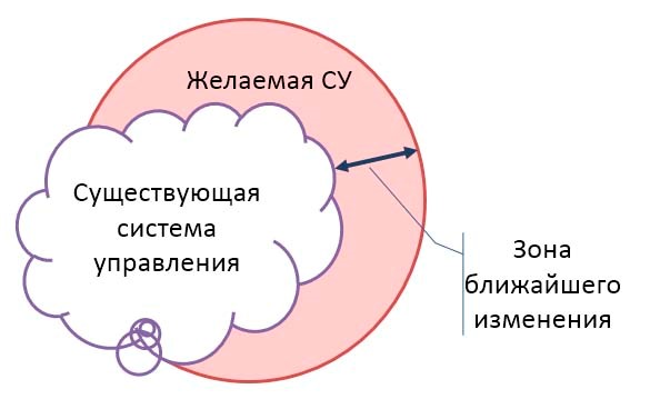 http://www.cfin.ru/management/iso9000/sertify/development-04.jpg