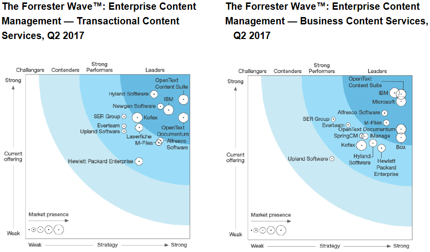 Данные отчета The Forrester Wave™: Enterprise Content Management